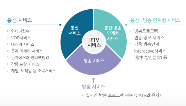 통신  서비스, 방송 서비스, 통신 · 방송 연계형 서비스